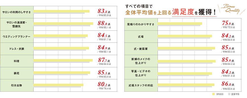 史上初の快挙 4年連続で顧客満足度日本一 トピックス 静岡市清水駅前の結婚式場 ゲストハウス 公式 ラピスコライユ